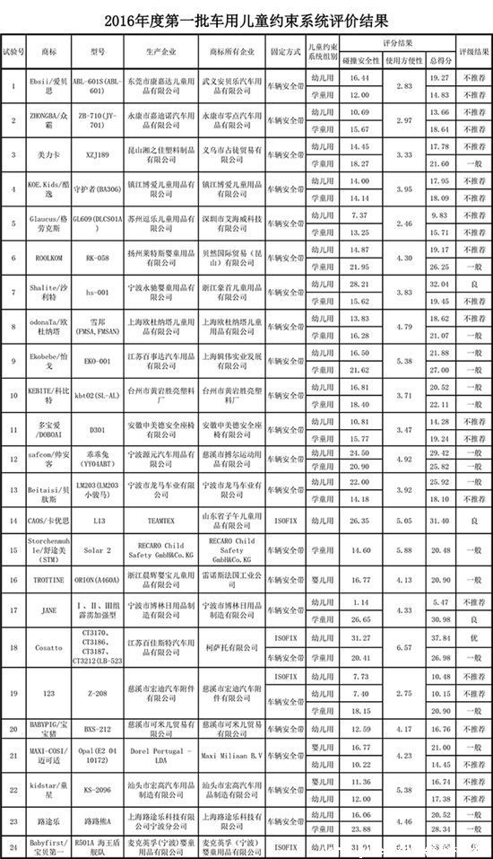 如何选购安全座椅？中汽研C-NCAP最新测评结果可参考