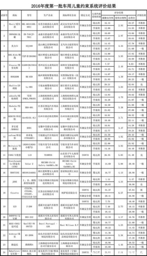 宝贝第一树立行业标杆，冠军品质引领安全新时代