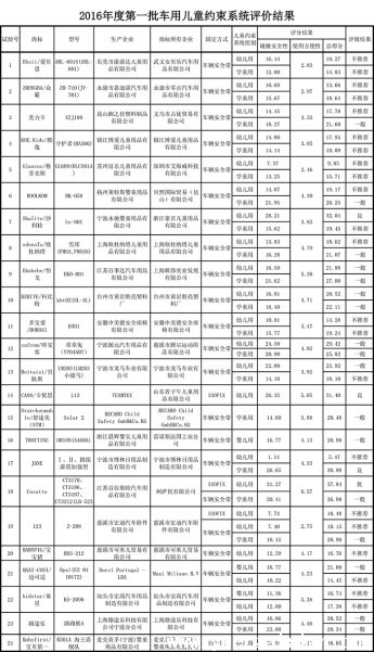 宝贝第一中汽研C-NCAP夺冠，“硬”实力从何而来