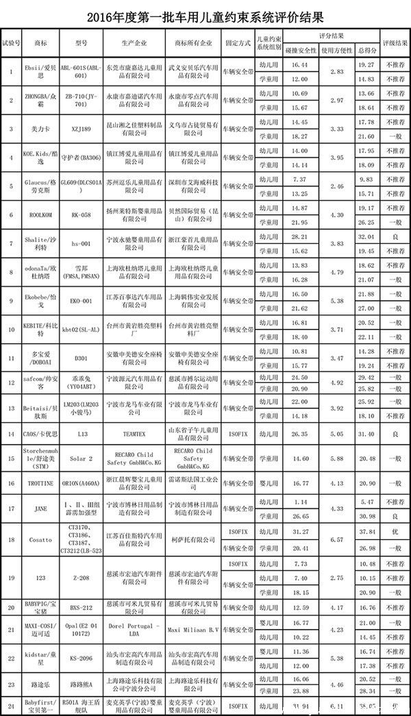 儿童安全座椅质量良莠不分，你是合格家长吗？