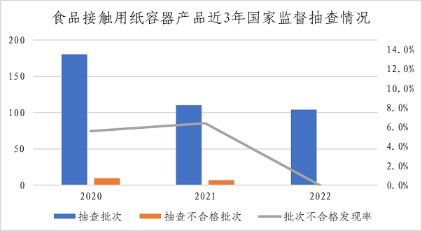 市场监管总局通报2022年婴幼儿用塑料奶瓶等13种食品相关产品质量安全国家监督抽查情况 第 12 张