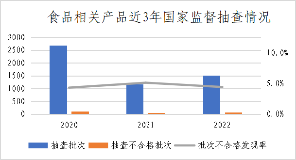 市场监管总局通报2022年婴幼儿用塑料奶瓶等13种食品相关产品质量安全国家监督抽查情况 第 2 张