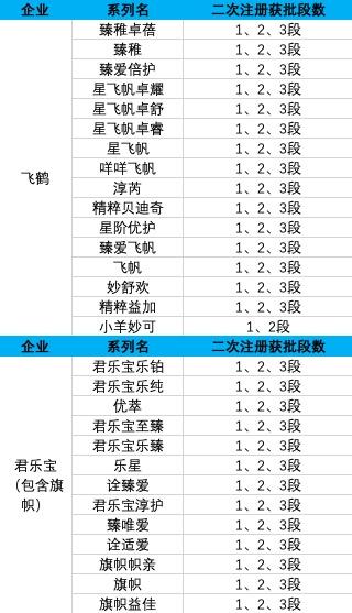 婴幼儿配方奶粉新国标将执行，二次注册提速，但还能大卖吗？ 第 2 张