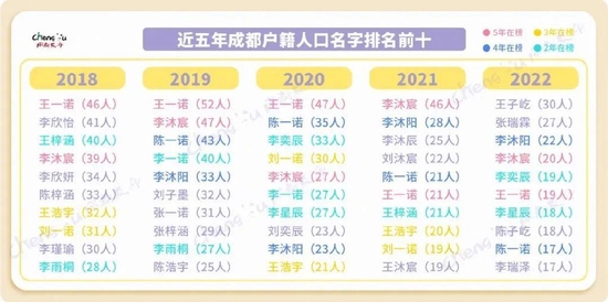 成都2022年新生儿爆款名字出炉！最火的是TA→ 第 3 张