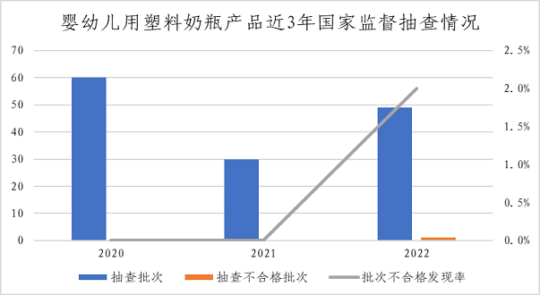 市场监管总局通报2022年婴幼儿用塑料奶瓶等13种食品相关产品质量安全国家监督抽查情况 第 3 张