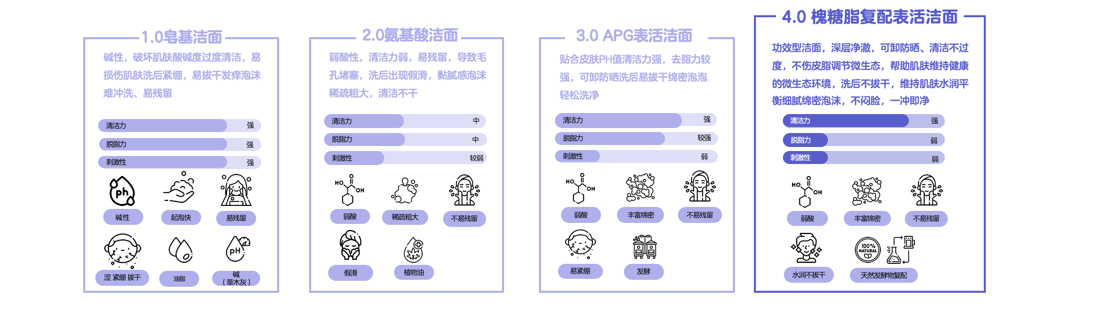 兔头妈妈自研第四代儿童清洁表活：温和性比APG明显提升 第 3 张