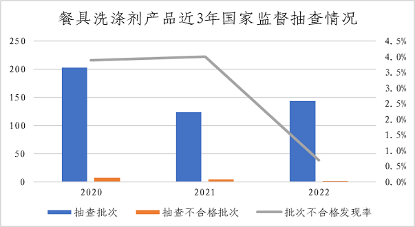 市场监管总局通报2022年婴幼儿用塑料奶瓶等13种食品相关产品质量安全国家监督抽查情况 第 7 张