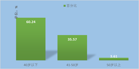 图1 被访家长年龄结构以中青年为主