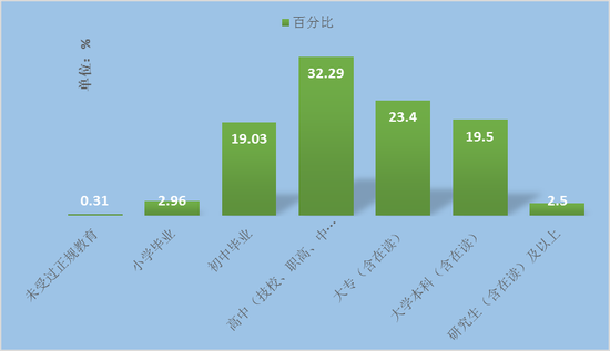 图2 受过高等教育的家长比例较高