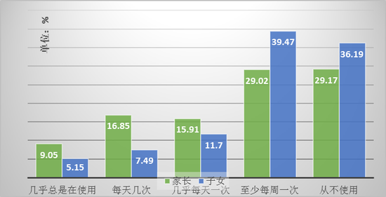 图3 家长使用短视频的频率大幅度高于子女