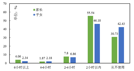 图4 家长使用短视频的时间