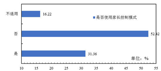 图5 家长控制模式的使用仍然有待推广