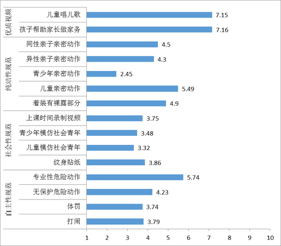 图6 家长对涉及未成年人不同内容的喜好程度