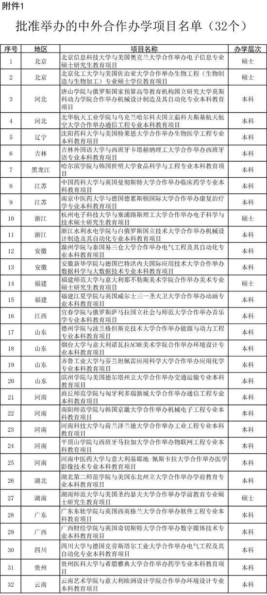 中外合作办学项目名单