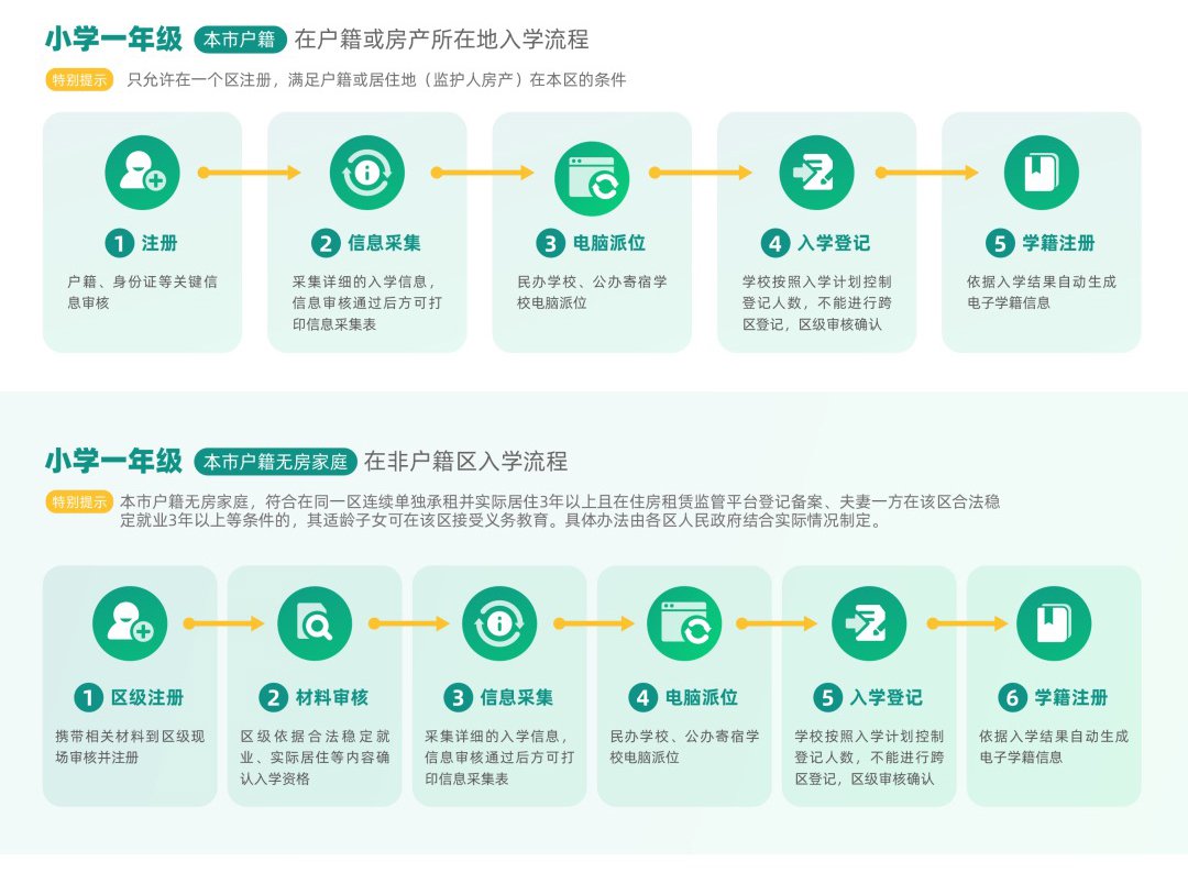 北京市小学一年级学龄儿童入学信息采集时间为5月6日至5月31日